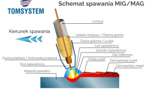Schemat spawania MIG/MAG: uchwyt, drut spawalniczy, łuk, jeziorko i gaz osłonowy tworzą spoinę.