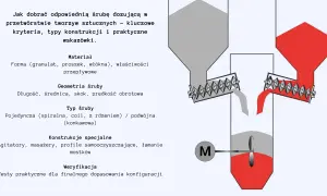 Jak zmierzyć śrubę? Schemat przedstawia kluczowe kryteria doboru śruby dozującej: materiał, geometrię, typ i konstrukcję.