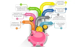 Schemat ilustruje zasady lean management, pokazując, jak nadprodukcja, zbędny ruch i inne marnotrawstwa prowadzą do strat, które trafiają do świnki-skarbonki.