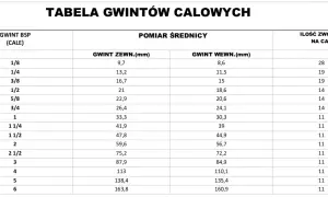 Tabela pokazuje, że gwint 1 cal to 33,3 mm średnicy zewnętrznej i 30,3 mm wewnętrznej, z 11 zwojami na cal.