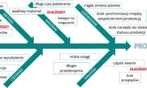 Wykres Ishikawy analizuje przyczyny problemu: długotrwały proces, wady materiałowe, błędy operatorów, słabe zarządzanie i awarie maszyn.