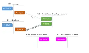 Schemat przedstawia rozliczenie kosztów produkcji, gdzie magazyn (650 000,00) i odchylenia (57 500,00) wpływają na koszt własny sprzedaży (80 000,00 i 7 076,92).