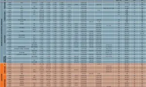 Tabela porównująca grupy materiałowe stali, ich skład chemiczny i właściwości mechaniczne.