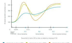 Wykres pokazuje różne rodzaje ocynku w zależności od zawartości krzemu w stali i temperatury stopu.