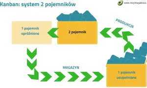 Schemat ilustruje kanban definicję systemu 2 pojemników: "1 pojemnik opróżnione" przechodzi do "2 pojemnik" w "PRODUKCJA", a następnie "1 pojemnik uzupełniane" trafia do "MAGAZYN".