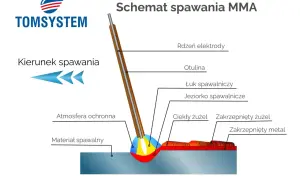 Schemat spawania MMA: łuk spawalniczy tworzy jeziorko, otulina i rdzeń elektrody zapewniają ochronę. Hot start gwarantuje szybkie rozpoczęcie pracy.