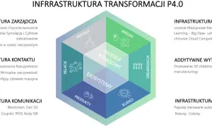 Schemat transformacji P4.0, ilustrujący kluczowe elementy IV rewolucji przemysłowej: zarządzanie, dane, kontakt, wytwarzanie, komunikacja i praca.