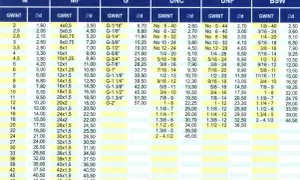 Tabela gwintów: M, MF, G, UNC, UNF, BSW. Wiersz z gwintem G-1/2" zawiera dane: GWINT: 3, Ød: 2,50, GWINT: 8x1, Ød: 7,00, GWINT: G-1/2", Ød: 19,00.