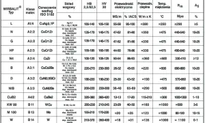 Tabela z danymi technicznymi różnych typów elektrod spawalniczych WIRBALIT, zawierająca skład, twardość, przewodność i inne parametry.