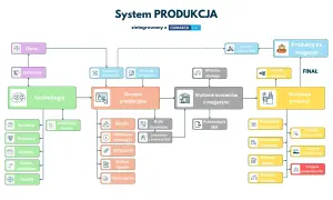 Schemat przedstawia systemy zarządzania produkcją, od oferty po realizację i przyjęcie produktów.