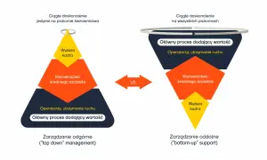 Porównanie "top-down" i "bottom-up" w kontekście ciągłego doskonalenia. W "top-down" inicjatywy pochodzą od kadry zarządzającej, w "bottom-up" od operatorów.