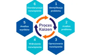 Schemat przedstawia 6 etapów procesu Kaizen: identyfikacja, analiza problemu, opracowanie, wdrożenie, analiza wyników i standaryzacja.