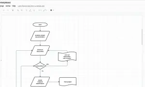 Diagram procesu z użyciem symboli: start, analiza dokumentacji, sprawdzenie niejasności, usunięcie niejasności z inwestorem, tworzenie specyfikacji materiałowej, projekt końcowy.