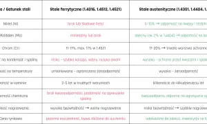 Porównanie stali: austenityczna ma 6-10% niklu, odporność na kwasy i stabilność, a także wysoką odporność na spaliny.
