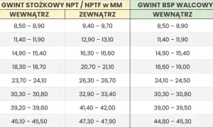 Tabela konwersji gwintów calowych na mm: NPT/NPTF i BSP.