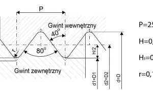 Schemat gwintu metrycznego z zaznaczonymi wymiarami: P, H, H1, r. Pokazano gwint wewnętrzny i zewnętrzny.