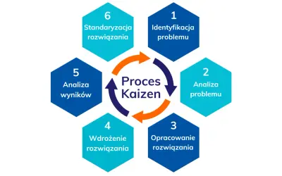 Schemat przedstawia 6 etapów procesu Kaizen: identyfikacja, analiza problemu, opracowanie, wdrożenie, analiza wyników i standaryzacja.