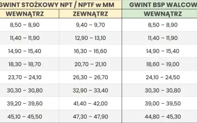 Tabela konwersji gwintów calowych na mm: NPT/NPTF i BSP.