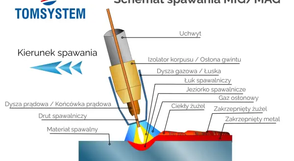 Schemat spawania MIG/MAG: uchwyt, drut spawalniczy, łuk, jeziorko i gaz osłonowy tworzą spoinę.