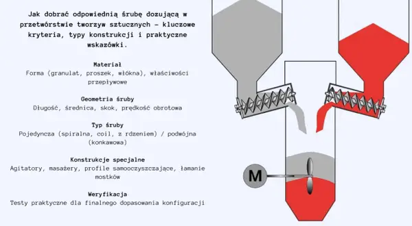 Jak zmierzyć śrubę? Schemat przedstawia kluczowe kryteria doboru śruby dozującej: materiał, geometrię, typ i konstrukcję.