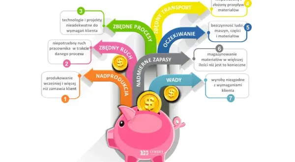Schemat ilustruje zasady lean management, pokazując, jak nadprodukcja, zbędny ruch i inne marnotrawstwa prowadzą do strat, które trafiają do świnki-skarbonki.