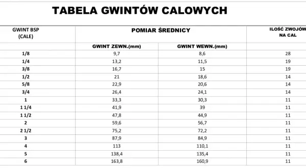 Tabela pokazuje, że gwint 1 cal to 33,3 mm średnicy zewnętrznej i 30,3 mm wewnętrznej, z 11 zwojami na cal.