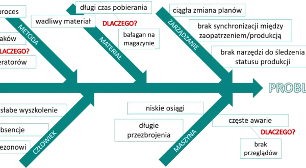 Wykres Ishikawy analizuje przyczyny problemu: długotrwały proces, wady materiałowe, błędy operatorów, słabe zarządzanie i awarie maszyn.