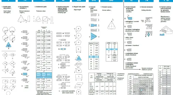 Katalog płytek do noży tokarskich: kształty, tolerancje, wymiary i symbole.
