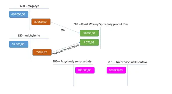Schemat przedstawia rozliczenie kosztów produkcji, gdzie magazyn (650 000,00) i odchylenia (57 500,00) wpływają na koszt własny sprzedaży (80 000,00 i 7 076,92).