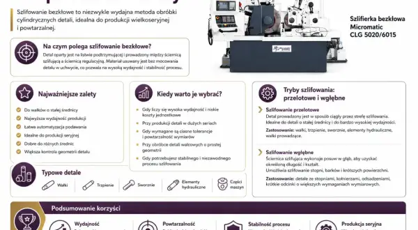 Szlifowanie bezkłowe: wydajna metoda obróbki detali cylindrycznych, idealna do produkcji wielkoseryjnej. Maszyna Micromatic CLG 5020/6015.