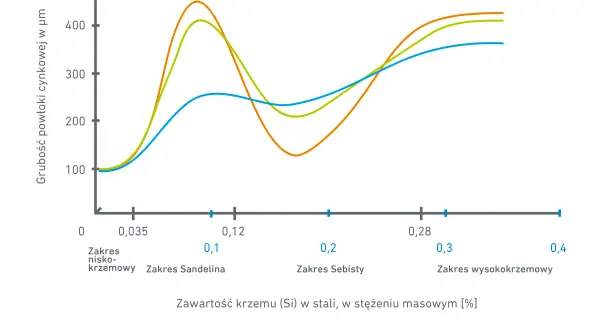 Wykres pokazuje różne rodzaje ocynku w zależności od zawartości krzemu w stali i temperatury stopu.