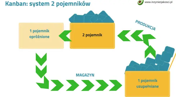 Schemat ilustruje kanban definicję systemu 2 pojemników: "1 pojemnik opróżnione" przechodzi do "2 pojemnik" w "PRODUKCJA", a następnie "1 pojemnik uzupełniane" trafia do "MAGAZYN".