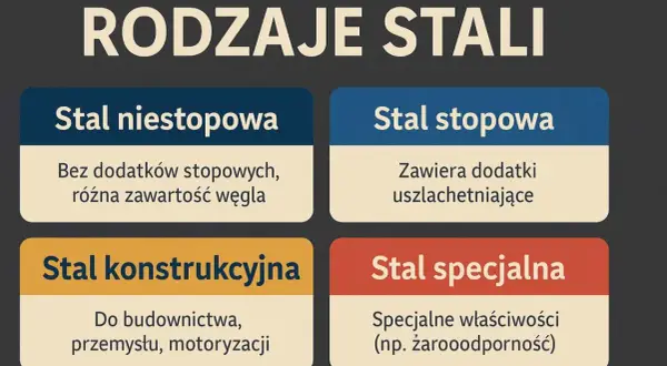 Podział stali: niestopowa, stopowa, konstrukcyjna i specjalna. Każdy rodzaj ma inne właściwości i zastosowania.