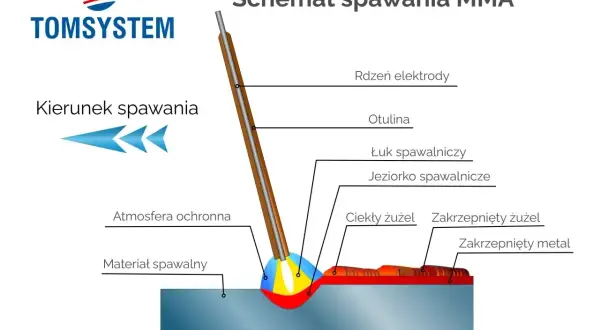 Schemat spawania MMA: łuk spawalniczy tworzy jeziorko, otulina i rdzeń elektrody zapewniają ochronę. Hot start gwarantuje szybkie rozpoczęcie pracy.