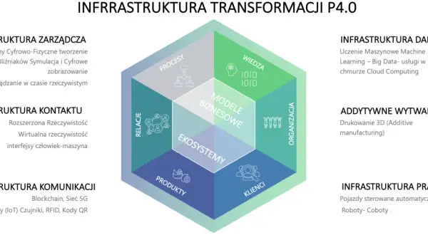 Schemat transformacji P4.0, ilustrujący kluczowe elementy IV rewolucji przemysłowej: zarządzanie, dane, kontakt, wytwarzanie, komunikacja i praca.