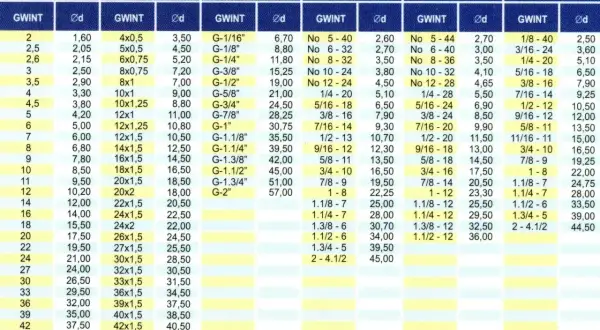 Tabela gwintów: M, MF, G, UNC, UNF, BSW. Wiersz z gwintem G-1/2" zawiera dane: GWINT: 3, Ød: 2,50, GWINT: 8x1, Ød: 7,00, GWINT: G-1/2", Ød: 19,00.