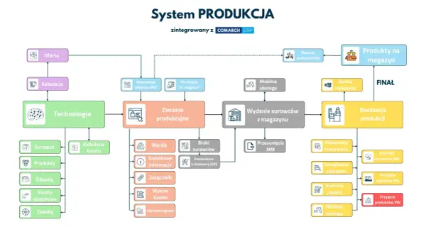 Schemat przedstawia systemy zarządzania produkcją, od oferty po realizację i przyjęcie produktów.