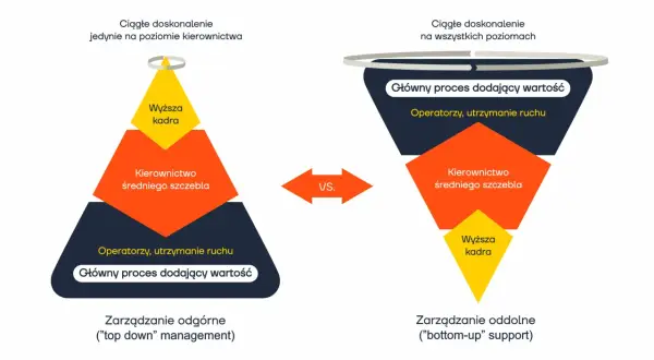 Porównanie "top-down" i "bottom-up" w kontekście ciągłego doskonalenia. W "top-down" inicjatywy pochodzą od kadry zarządzającej, w "bottom-up" od operatorów.