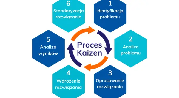 Schemat przedstawia 6 etapów procesu Kaizen: identyfikacja, analiza problemu, opracowanie, wdrożenie, analiza wyników i standaryzacja.
