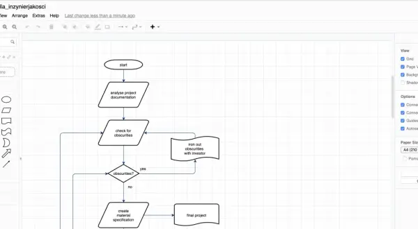 Diagram procesu z użyciem symboli: start, analiza dokumentacji, sprawdzenie niejasności, usunięcie niejasności z inwestorem, tworzenie specyfikacji materiałowej, projekt końcowy.