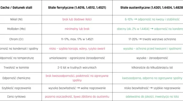 Porównanie stali: austenityczna ma 6-10% niklu, odporność na kwasy i stabilność, a także wysoką odporność na spaliny.
