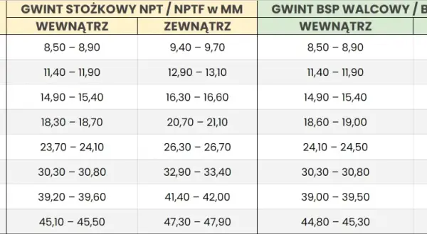 Tabela konwersji gwintów calowych na mm: NPT/NPTF i BSP.