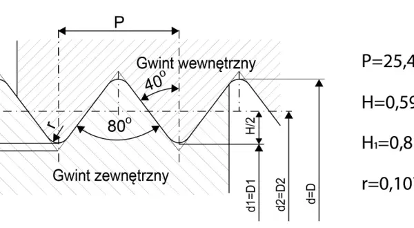 Schemat gwintu metrycznego z zaznaczonymi wymiarami: P, H, H1, r. Pokazano gwint wewnętrzny i zewnętrzny.