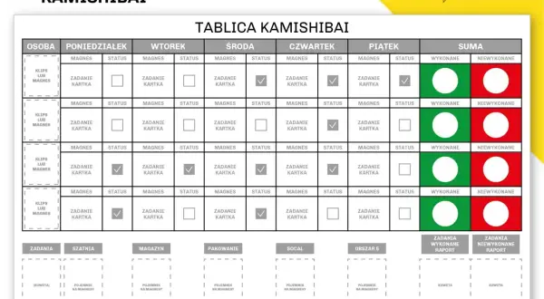 Tablica Kamishibai do śledzenia zadań na hali produkcyjnej. 5s na hali produkcyjnej.