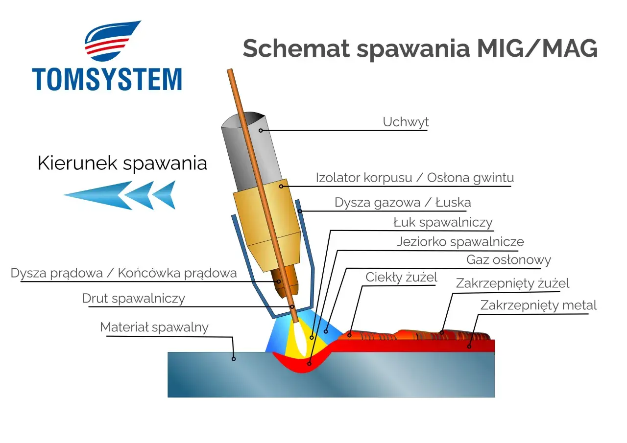 Schemat spawania MIG/MAG: uchwyt, drut spawalniczy, łuk, jeziorko i gaz osłonowy tworzą spoinę.