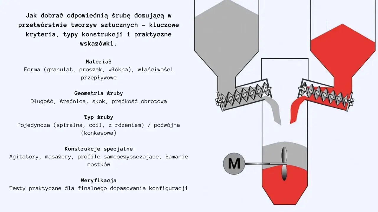 Jak zmierzyć śrubę? Schemat przedstawia kluczowe kryteria doboru śruby dozującej: materiał, geometrię, typ i konstrukcję.