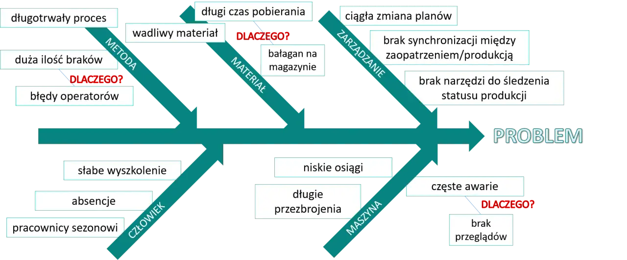 Wykres Ishikawy analizuje przyczyny problemu: długotrwały proces, wady materiałowe, błędy operatorów, słabe zarządzanie i awarie maszyn.