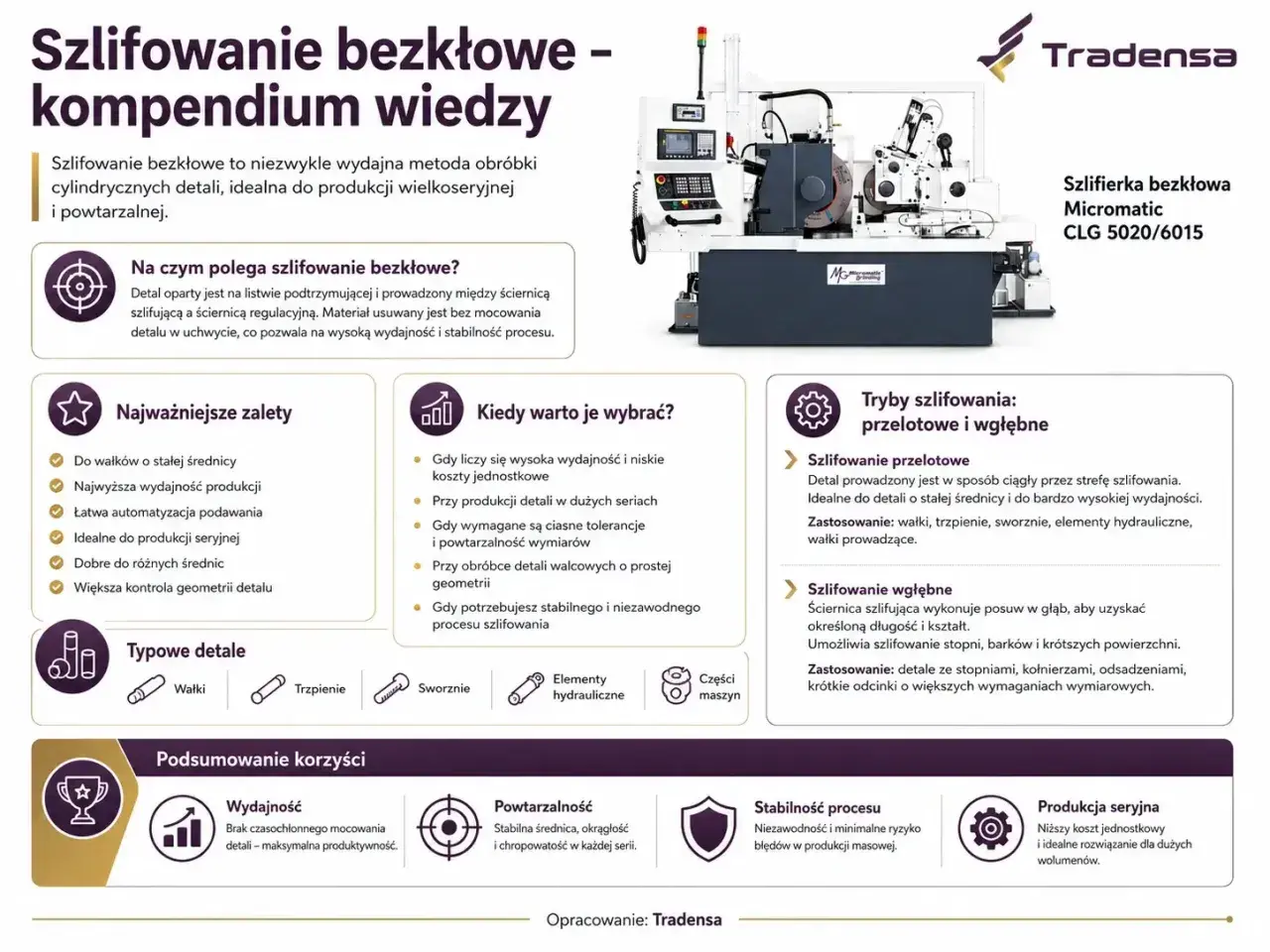 Szlifowanie bezkłowe: wydajna metoda obróbki detali cylindrycznych, idealna do produkcji wielkoseryjnej. Maszyna Micromatic CLG 5020/6015.