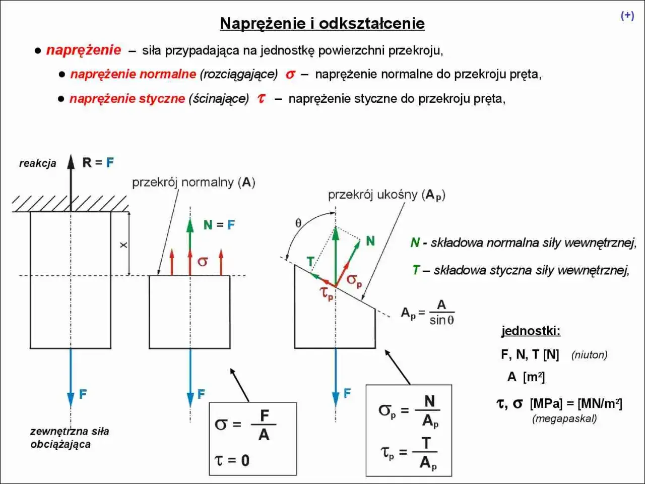 Ilustracja pokazuje naprężenia i odkształcenia w pręcie poddanym obciążeniu. Analiza przekroju normalnego i ukośnego wyjaśnia, jak siły rozkładają się na naprężenia normalne i styczne, ilustrując zjawisko odkształcenia plastycznego.