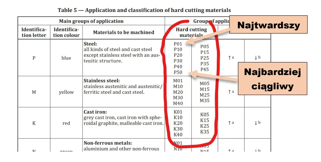 Tabela klasyfikuje materiały do obróbki skrawaniem, wskazując, że węglik spiekany twardość HRC jest kluczowy dla najtwardszych i najbardziej ciągliwych gatunków.